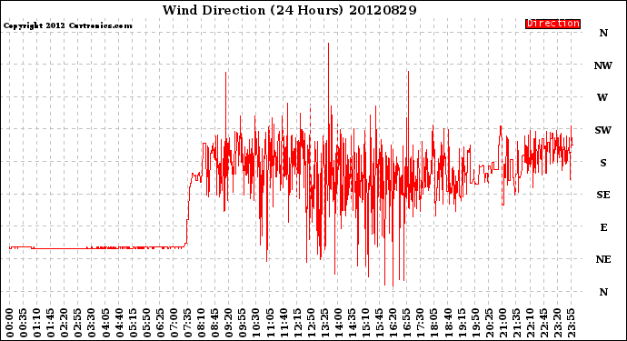 Milwaukee Weather Wind Direction<br>(24 Hours)