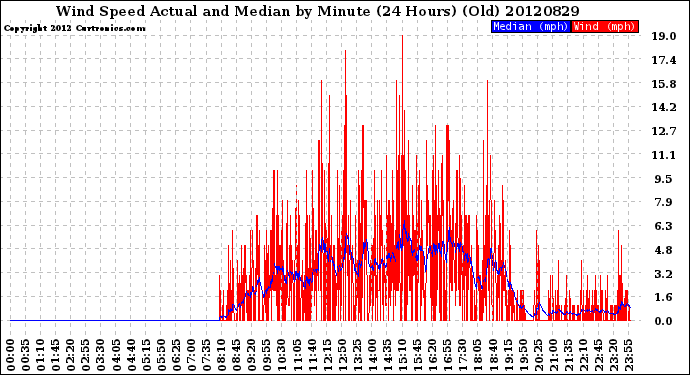 Milwaukee Weather Wind Speed<br>Actual and Median<br>by Minute<br>(24 Hours) (Old)