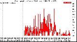 Milwaukee Weather Wind Speed<br>by Minute<br>(24 Hours) (Old)