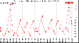 Milwaukee Weather Wind Speed<br>10 Minute Average<br>(4 Hours)