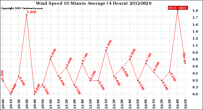 Milwaukee Weather Wind Speed<br>10 Minute Average<br>(4 Hours)