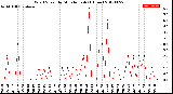 Milwaukee Weather Wind Speed<br>by Minute mph<br>(1 Hour)