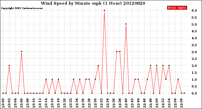 Milwaukee Weather Wind Speed<br>by Minute mph<br>(1 Hour)