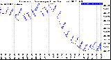 Milwaukee Weather Barometric Pressure<br>per Hour<br>(24 Hours)