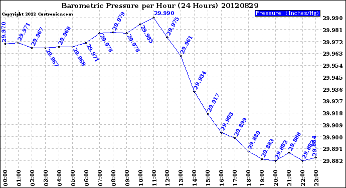 Milwaukee Weather Barometric Pressure<br>per Hour<br>(24 Hours)