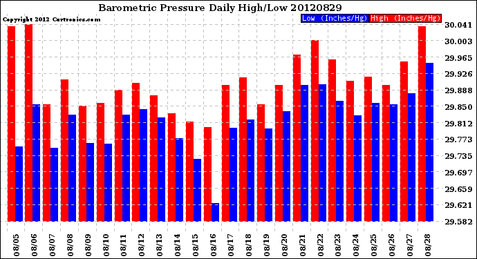 Milwaukee Weather Barometric Pressure<br>Daily High/Low