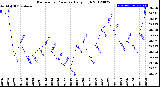 Milwaukee Weather Barometric Pressure<br>Daily High