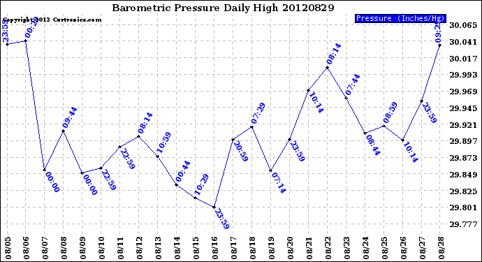 Milwaukee Weather Barometric Pressure<br>Daily High