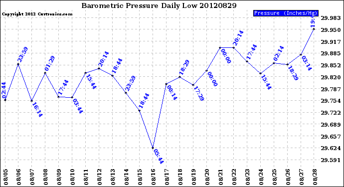 Milwaukee Weather Barometric Pressure<br>Daily Low