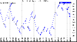 Milwaukee Weather Wind Chill<br>Daily Low