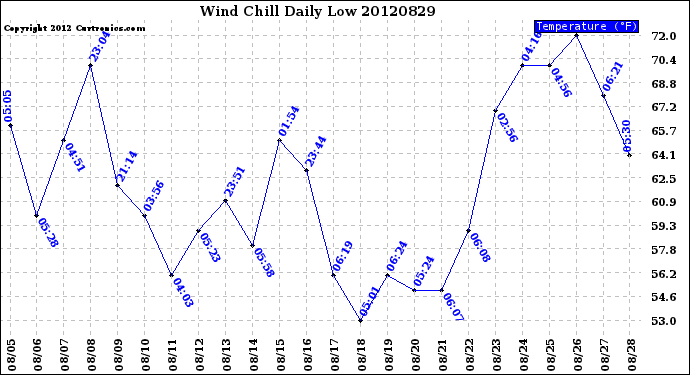 Milwaukee Weather Wind Chill<br>Daily Low