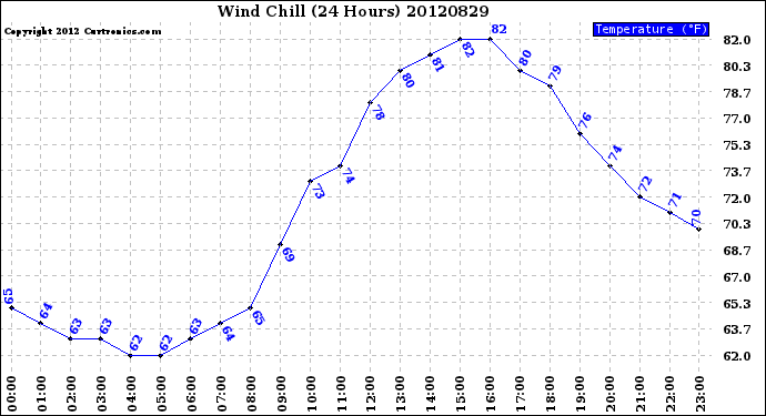 Milwaukee Weather Wind Chill<br>(24 Hours)