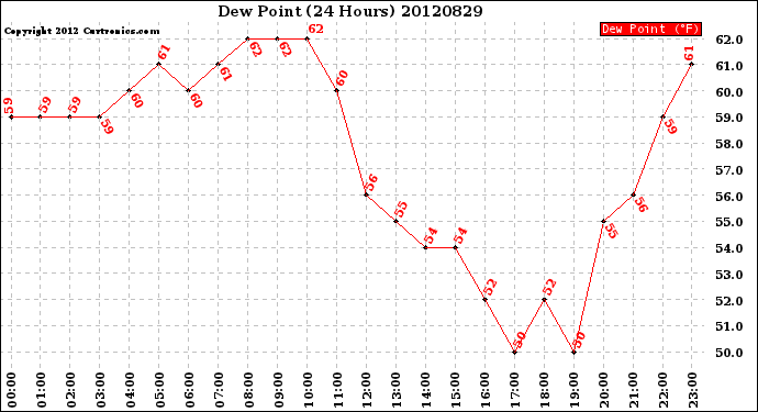 Milwaukee Weather Dew Point<br>(24 Hours)