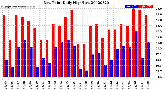 Milwaukee Weather Dew Point<br>Daily High/Low