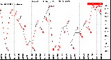 Milwaukee Weather Dew Point<br>Daily High