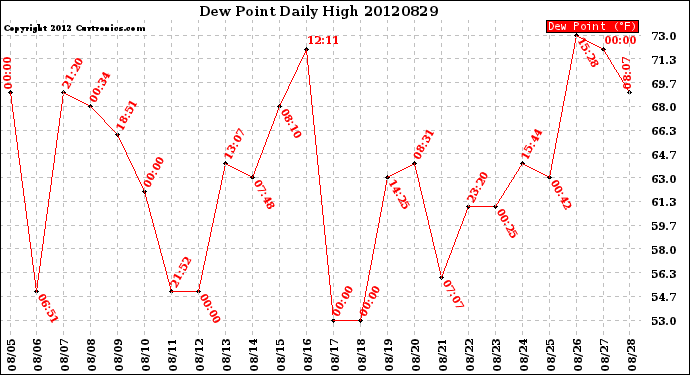 Milwaukee Weather Dew Point<br>Daily High