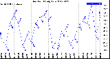 Milwaukee Weather Dew Point<br>Daily Low