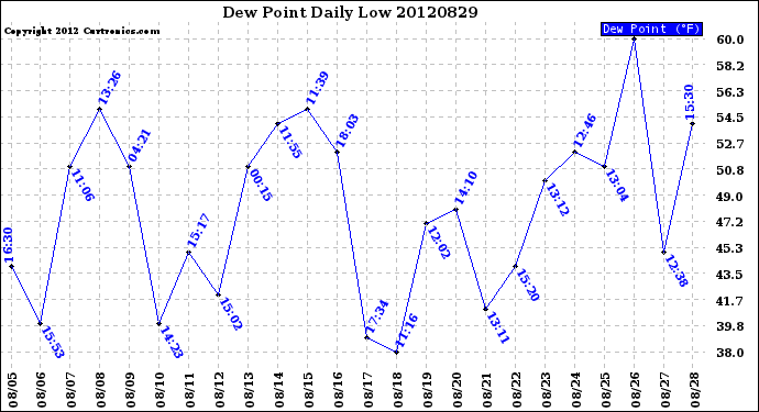 Milwaukee Weather Dew Point<br>Daily Low