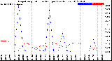 Milwaukee Weather Evapotranspiration<br>vs Rain per Day<br>(Inches)