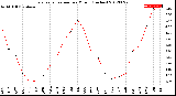 Milwaukee Weather Evapotranspiration<br>per Month (Inches)