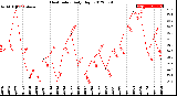 Milwaukee Weather Heat Index<br>Daily High