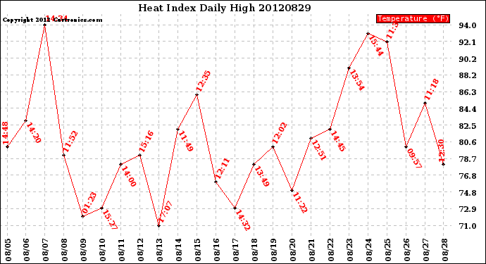 Milwaukee Weather Heat Index<br>Daily High