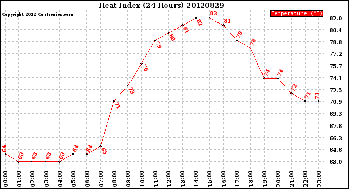 Milwaukee Weather Heat Index<br>(24 Hours)