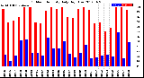 Milwaukee Weather Outdoor Humidity<br>Daily High/Low