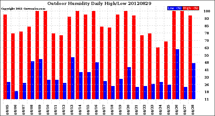 Milwaukee Weather Outdoor Humidity<br>Daily High/Low