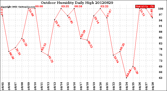 Milwaukee Weather Outdoor Humidity<br>Daily High