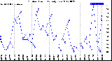 Milwaukee Weather Outdoor Humidity<br>Daily Low