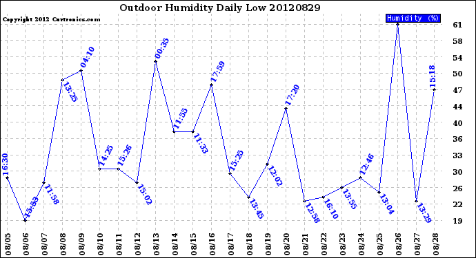 Milwaukee Weather Outdoor Humidity<br>Daily Low