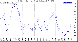 Milwaukee Weather Outdoor Humidity<br>Monthly Low