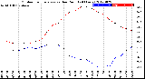 Milwaukee Weather Outdoor Temperature<br>vs Dew Point<br>(24 Hours)