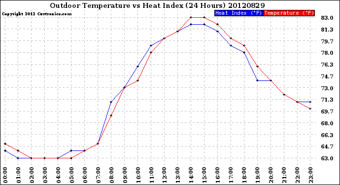 Milwaukee Weather Outdoor Temperature<br>vs Heat Index<br>(24 Hours)