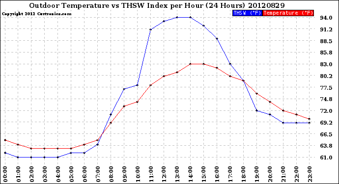 Milwaukee Weather Outdoor Temperature<br>vs THSW Index<br>per Hour<br>(24 Hours)