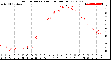 Milwaukee Weather Outdoor Temperature<br>per Hour<br>(24 Hours)