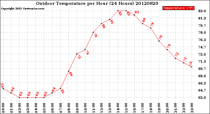 Milwaukee Weather Outdoor Temperature<br>per Hour<br>(24 Hours)