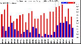 Milwaukee Weather Outdoor Temperature<br>Daily High/Low