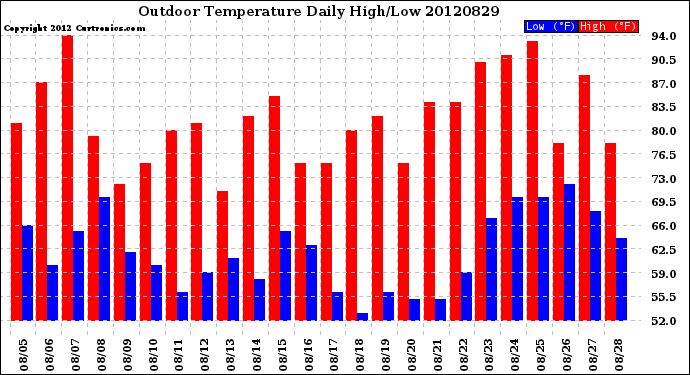 Milwaukee Weather Outdoor Temperature<br>Daily High/Low