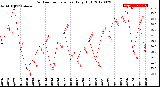 Milwaukee Weather Outdoor Temperature<br>Daily High