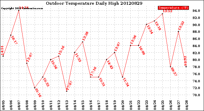 Milwaukee Weather Outdoor Temperature<br>Daily High