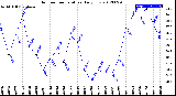 Milwaukee Weather Outdoor Temperature<br>Daily Low