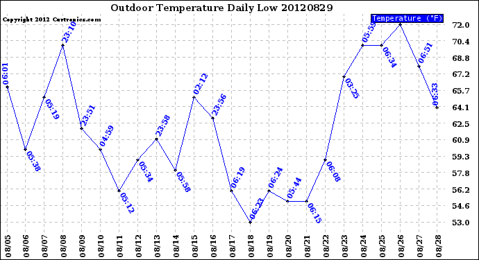 Milwaukee Weather Outdoor Temperature<br>Daily Low