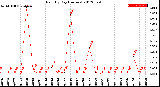 Milwaukee Weather Rain<br>By Day<br>(Inches)