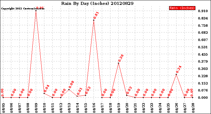 Milwaukee Weather Rain<br>By Day<br>(Inches)