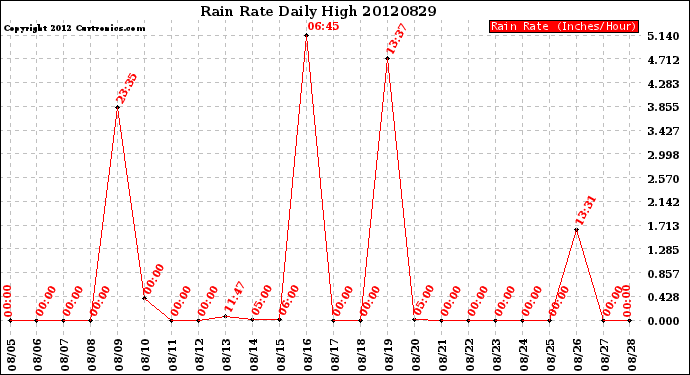 Milwaukee Weather Rain Rate<br>Daily High