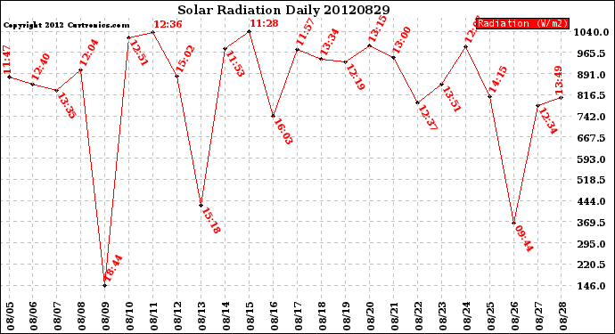 Milwaukee Weather Solar Radiation<br>Daily