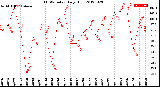 Milwaukee Weather THSW Index<br>Daily High