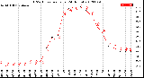 Milwaukee Weather THSW Index<br>per Hour<br>(24 Hours)